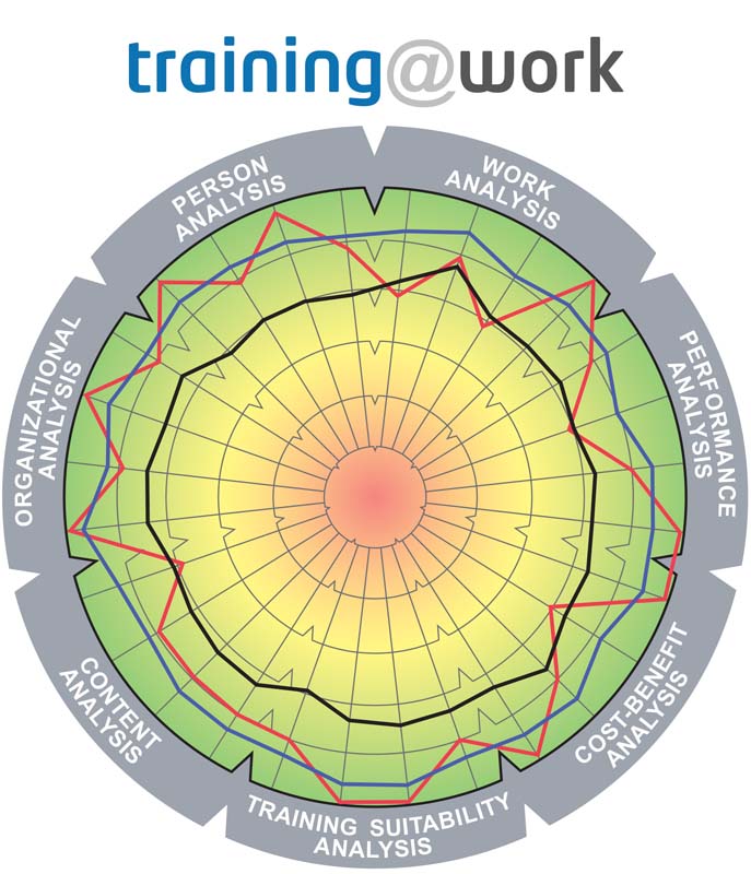 This diagnostic evaluates the Effectiveness of Training and Development programs provided to employees.